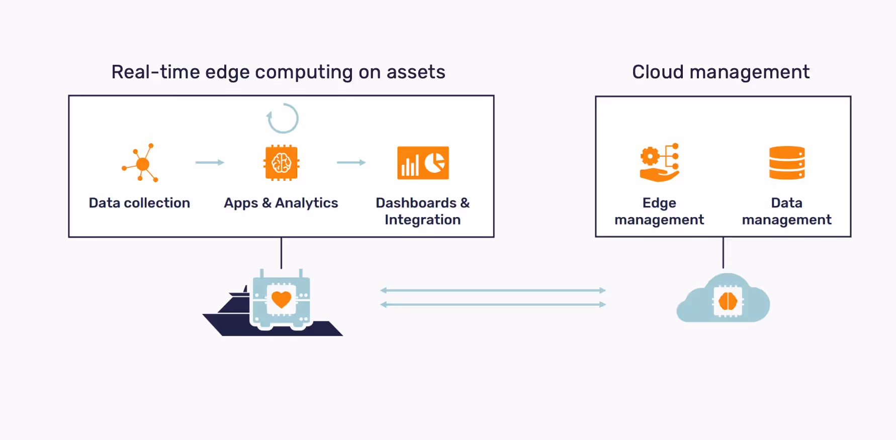 Simplified setup of Helin's edge computing platform for Boskalis