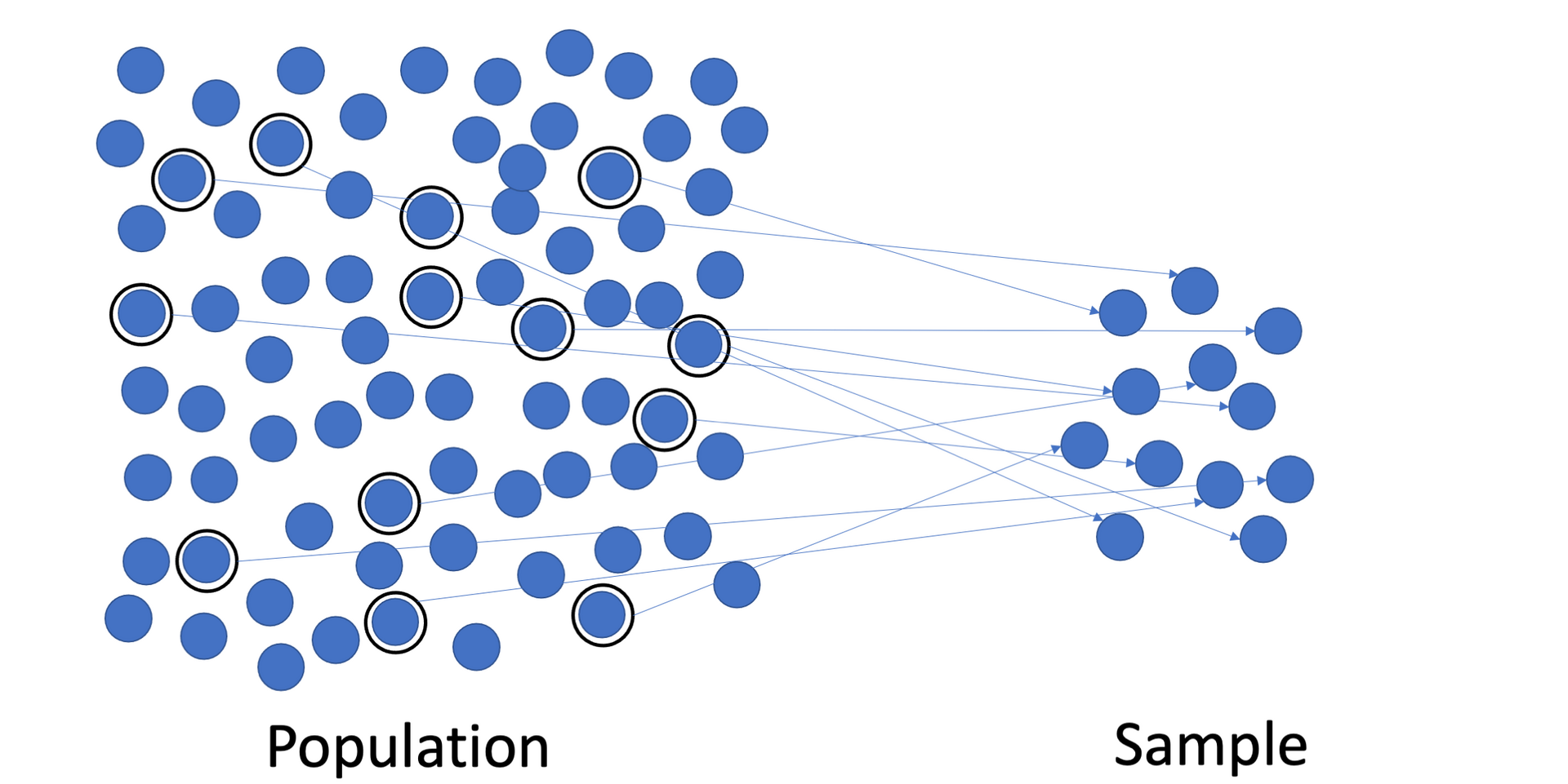 Diagram comparing a full population with a sample drawn from it