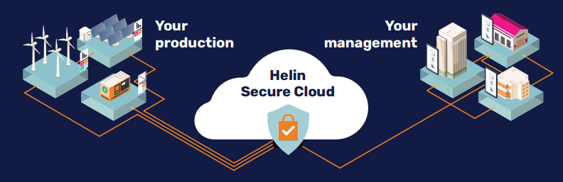 Helin secure cloud architecture with a single outbound connection per site